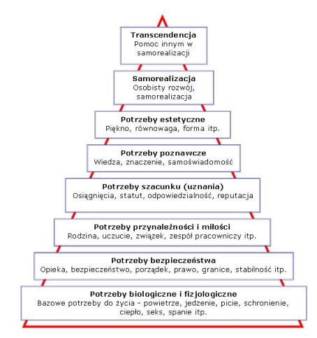Psychologia, socjologia - Piramida_Maslowa_1.jpg